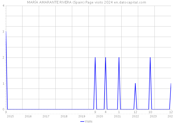 MARÍA AMARANTE RIVERA (Spain) Page visits 2024 