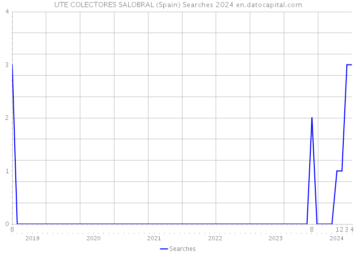 UTE COLECTORES SALOBRAL (Spain) Searches 2024 