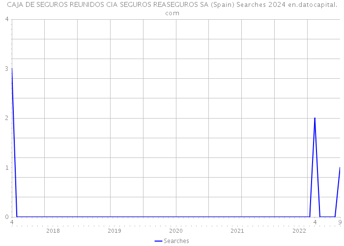 CAJA DE SEGUROS REUNIDOS CIA SEGUROS REASEGUROS SA (Spain) Searches 2024 