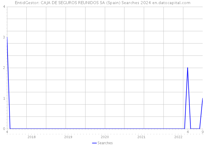 EntidGestor: CAJA DE SEGUROS REUNIDOS SA (Spain) Searches 2024 