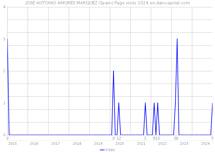JOSE ANTONIO AMORES MARQUEZ (Spain) Page visits 2024 