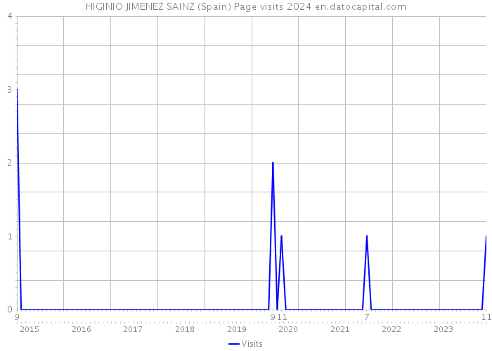 HIGINIO JIMENEZ SAINZ (Spain) Page visits 2024 