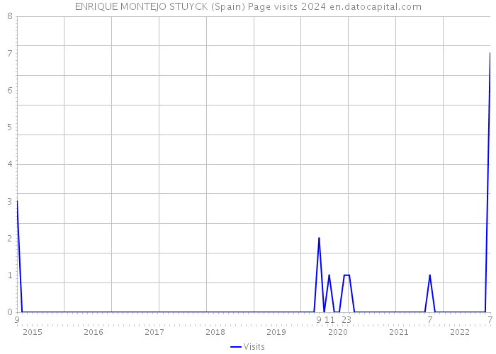 ENRIQUE MONTEJO STUYCK (Spain) Page visits 2024 