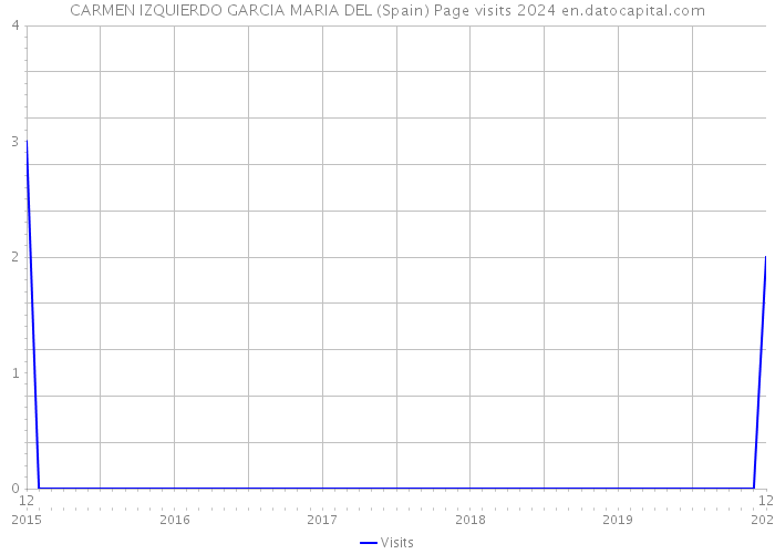 CARMEN IZQUIERDO GARCIA MARIA DEL (Spain) Page visits 2024 