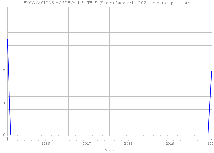 EXCAVACIONS MASDEVALL SL TELF. (Spain) Page visits 2024 