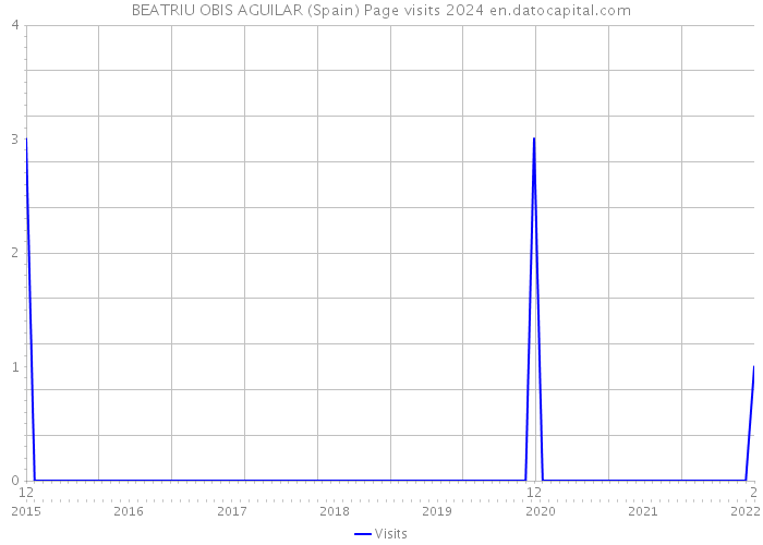 BEATRIU OBIS AGUILAR (Spain) Page visits 2024 