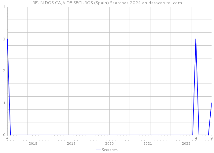 REUNIDOS CAJA DE SEGUROS (Spain) Searches 2024 