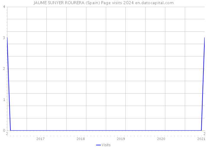 JAUME SUNYER ROURERA (Spain) Page visits 2024 