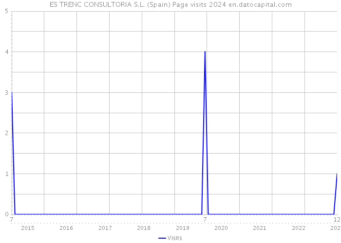 ES TRENC CONSULTORIA S.L. (Spain) Page visits 2024 