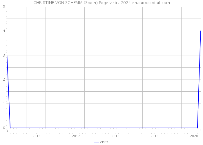 CHRISTINE VON SCHEMM (Spain) Page visits 2024 