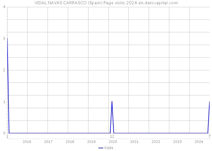 VIDAL NAVAS CARRASCO (Spain) Page visits 2024 