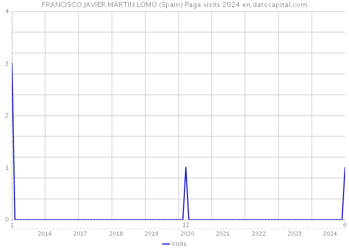 FRANCISCO JAVIER MARTIN LOMO (Spain) Page visits 2024 