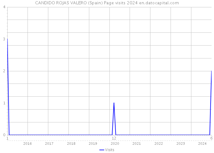 CANDIDO ROJAS VALERO (Spain) Page visits 2024 