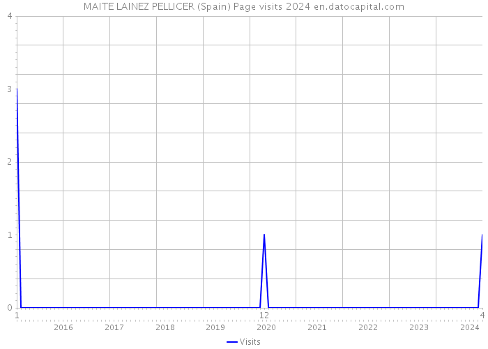 MAITE LAINEZ PELLICER (Spain) Page visits 2024 