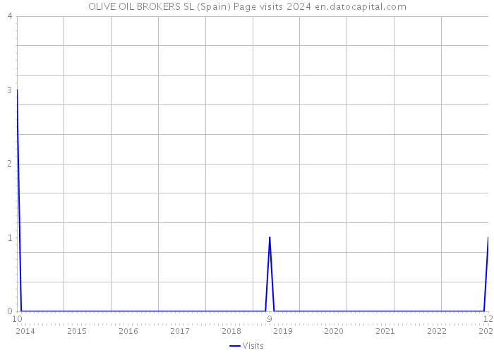 OLIVE OIL BROKERS SL (Spain) Page visits 2024 