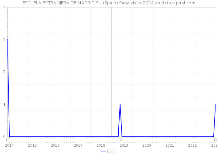 ESCUELA EXTRANJERA DE MADRID SL. (Spain) Page visits 2024 