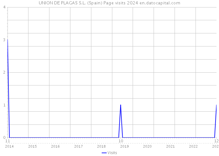 UNION DE PLAGAS S.L. (Spain) Page visits 2024 