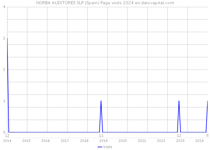 NORBA AUDITORES SLP (Spain) Page visits 2024 