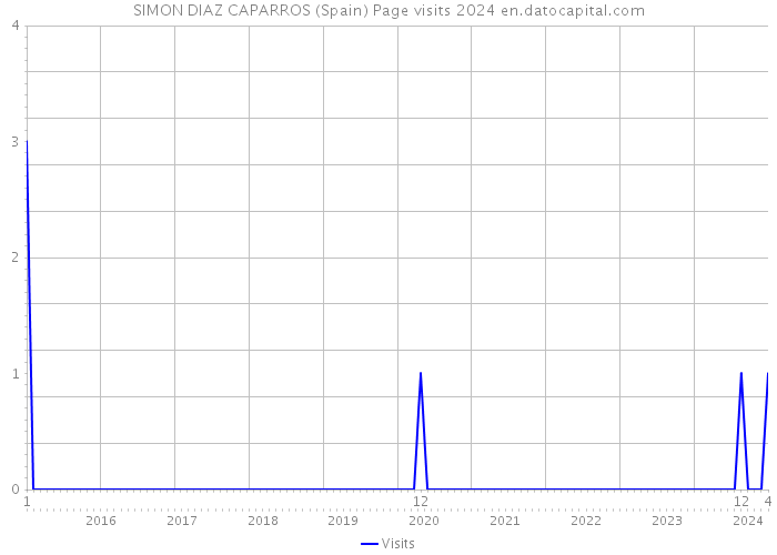 SIMON DIAZ CAPARROS (Spain) Page visits 2024 