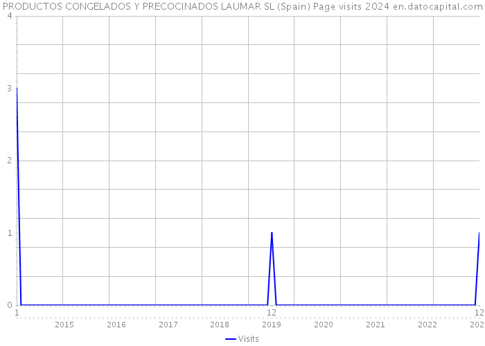 PRODUCTOS CONGELADOS Y PRECOCINADOS LAUMAR SL (Spain) Page visits 2024 