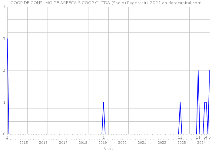 COOP DE CONSUMO DE ARBECA S COOP C LTDA (Spain) Page visits 2024 