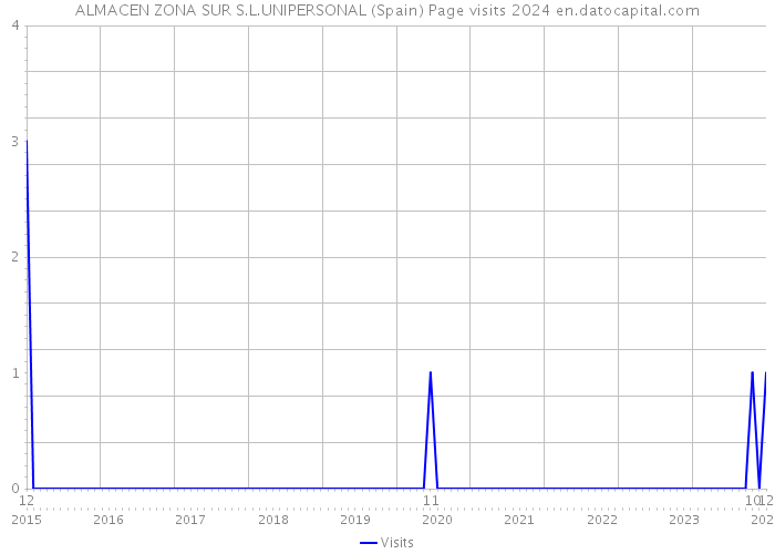 ALMACEN ZONA SUR S.L.UNIPERSONAL (Spain) Page visits 2024 