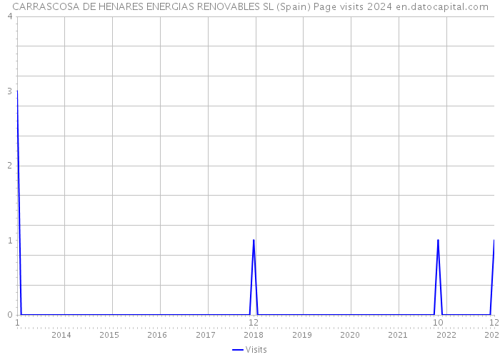 CARRASCOSA DE HENARES ENERGIAS RENOVABLES SL (Spain) Page visits 2024 
