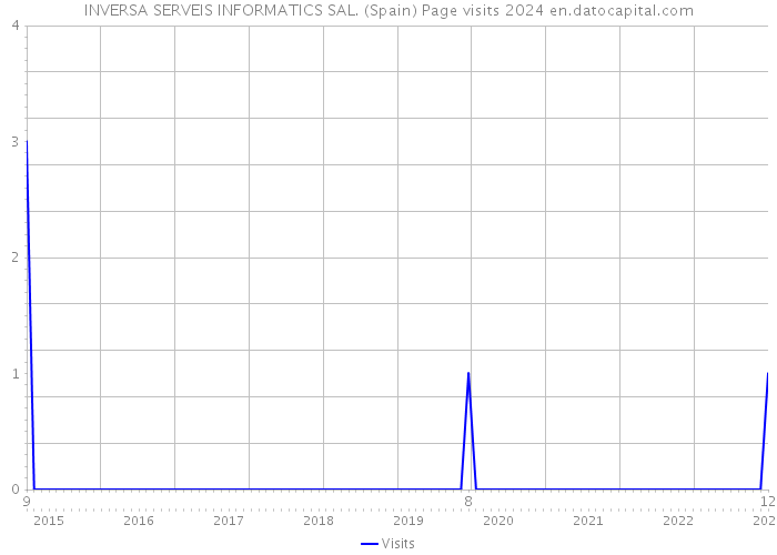 INVERSA SERVEIS INFORMATICS SAL. (Spain) Page visits 2024 