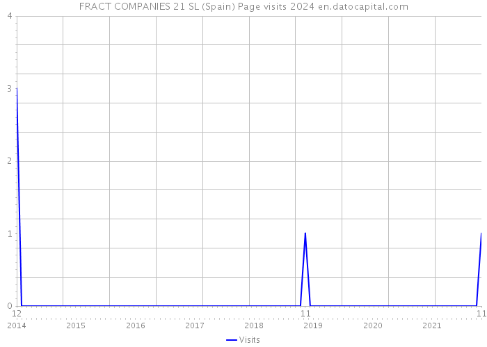 FRACT COMPANIES 21 SL (Spain) Page visits 2024 