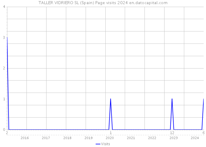 TALLER VIDRIERO SL (Spain) Page visits 2024 