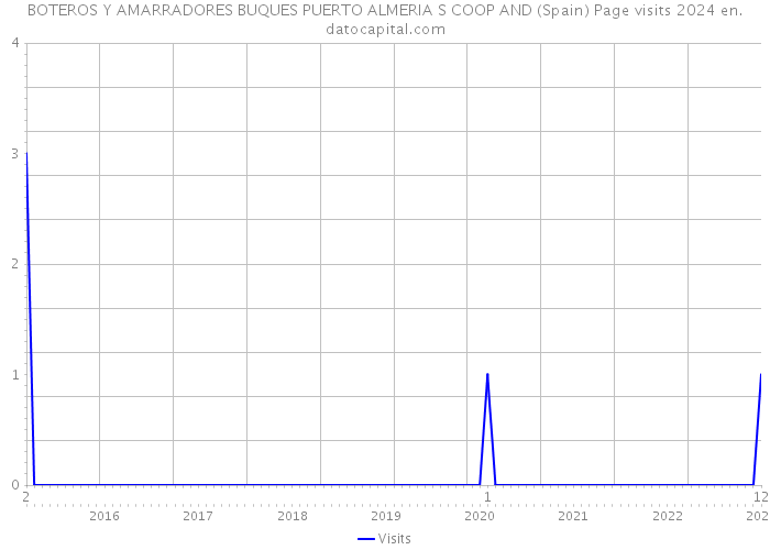 BOTEROS Y AMARRADORES BUQUES PUERTO ALMERIA S COOP AND (Spain) Page visits 2024 
