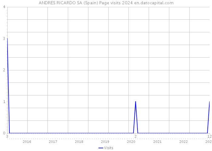 ANDRES RICARDO SA (Spain) Page visits 2024 
