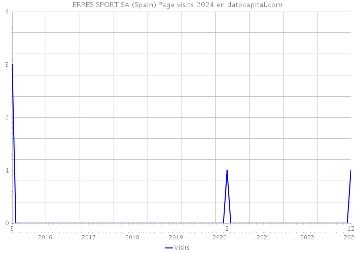 ERRES SPORT SA (Spain) Page visits 2024 