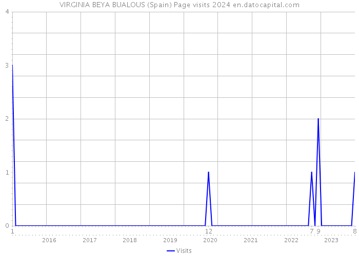 VIRGINIA BEYA BUALOUS (Spain) Page visits 2024 