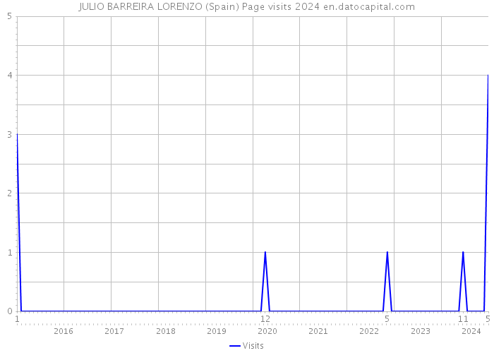 JULIO BARREIRA LORENZO (Spain) Page visits 2024 
