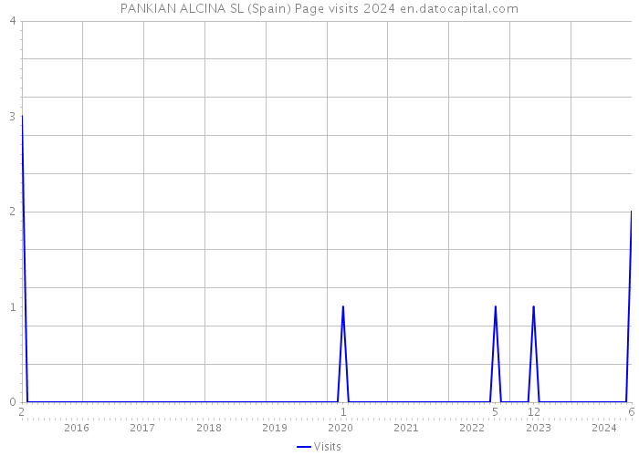 PANKIAN ALCINA SL (Spain) Page visits 2024 