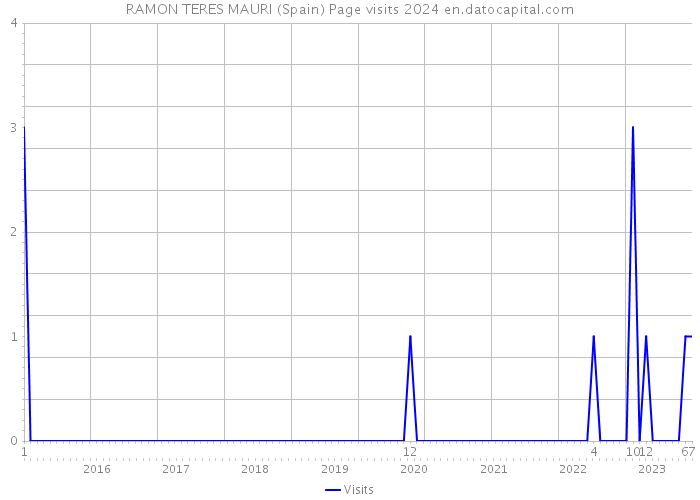 RAMON TERES MAURI (Spain) Page visits 2024 