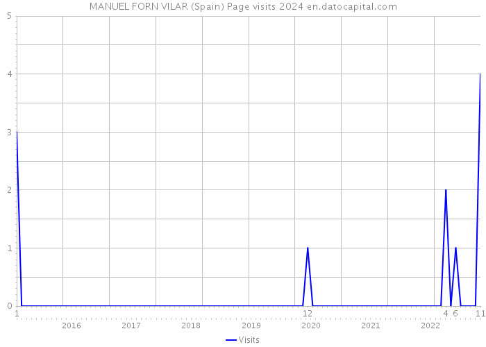 MANUEL FORN VILAR (Spain) Page visits 2024 