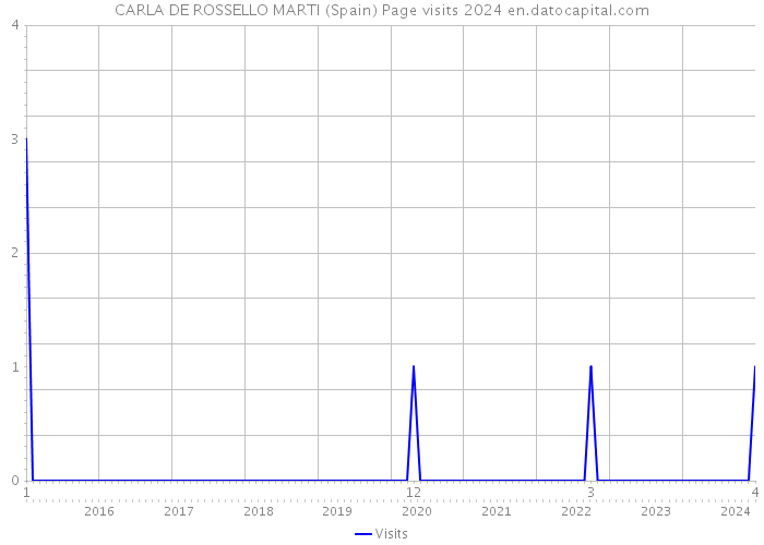 CARLA DE ROSSELLO MARTI (Spain) Page visits 2024 