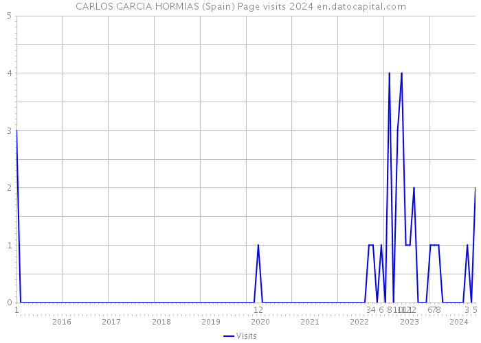 CARLOS GARCIA HORMIAS (Spain) Page visits 2024 