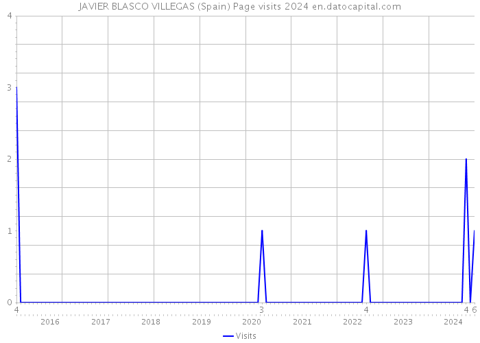 JAVIER BLASCO VILLEGAS (Spain) Page visits 2024 