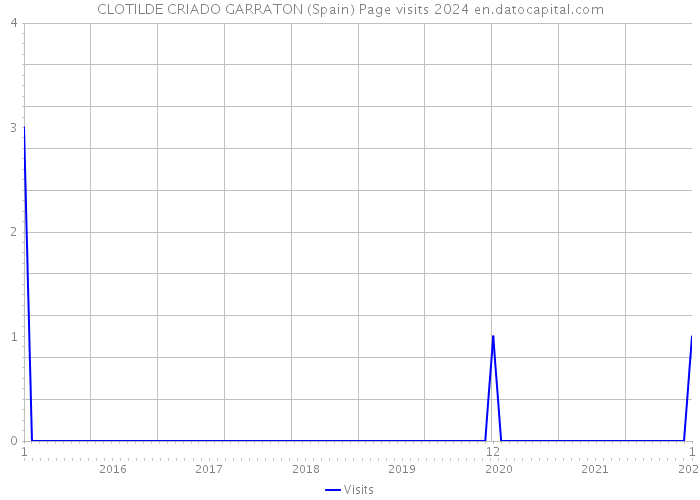 CLOTILDE CRIADO GARRATON (Spain) Page visits 2024 