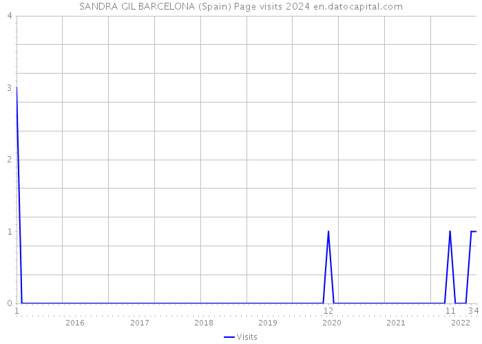 SANDRA GIL BARCELONA (Spain) Page visits 2024 