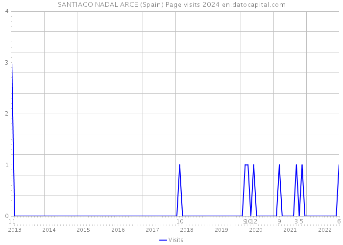 SANTIAGO NADAL ARCE (Spain) Page visits 2024 