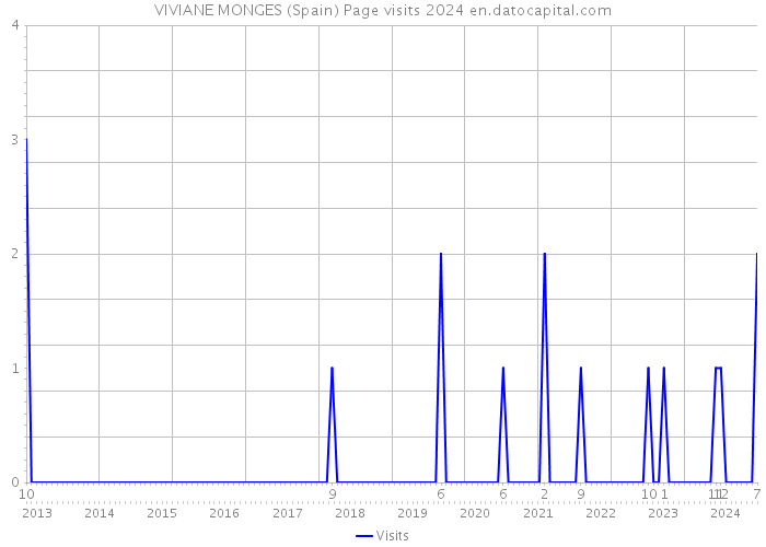 VIVIANE MONGES (Spain) Page visits 2024 