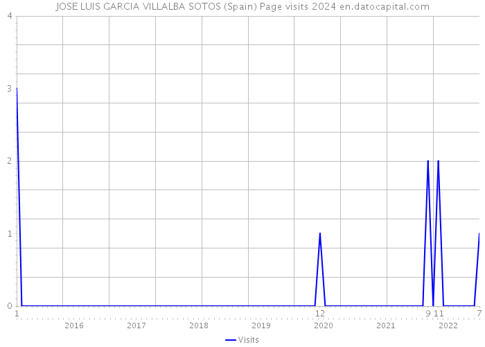 JOSE LUIS GARCIA VILLALBA SOTOS (Spain) Page visits 2024 