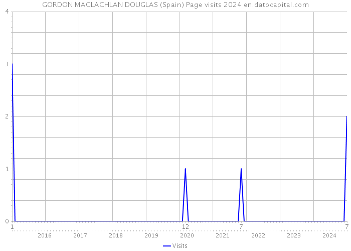 GORDON MACLACHLAN DOUGLAS (Spain) Page visits 2024 