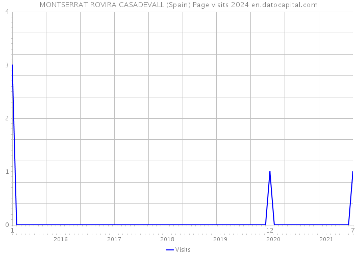 MONTSERRAT ROVIRA CASADEVALL (Spain) Page visits 2024 