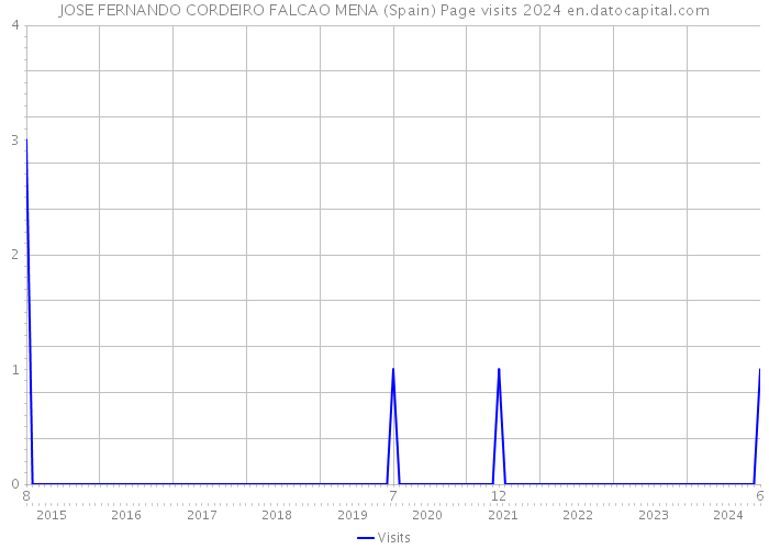 JOSE FERNANDO CORDEIRO FALCAO MENA (Spain) Page visits 2024 