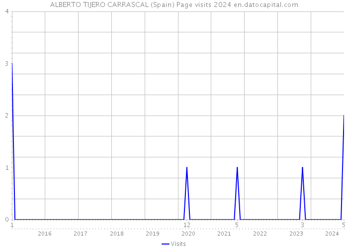 ALBERTO TIJERO CARRASCAL (Spain) Page visits 2024 